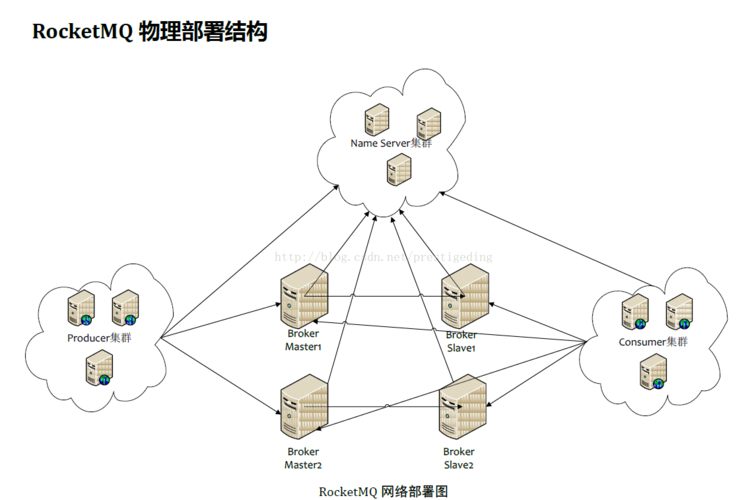 rocketmq网络部署图